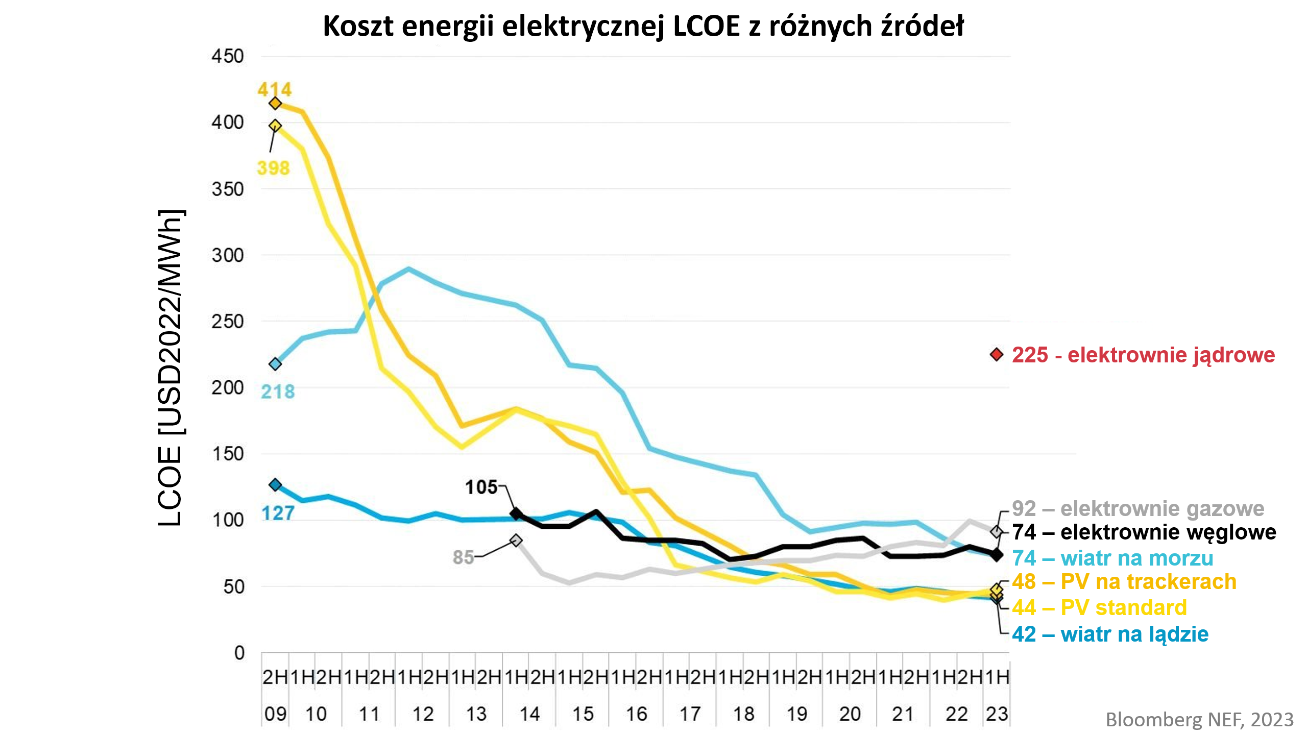 Na wykresie poniżej mamy światowe zmiany LCOE w czasie ostatnich 15 lat dla różnych źródeł energii.