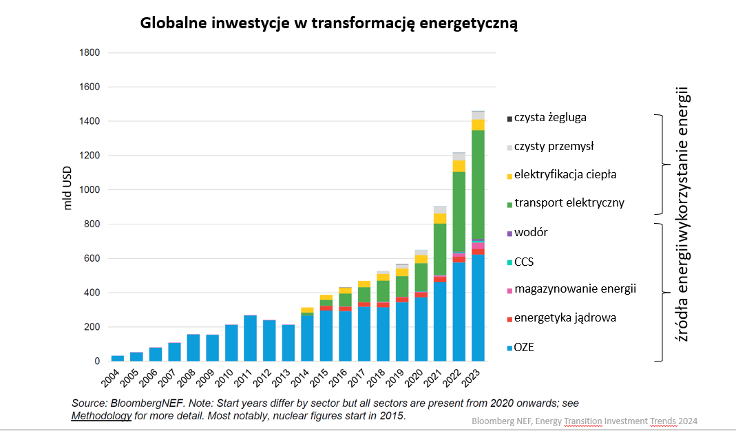 Globalne inwestycje w trnsformację energetyczną - wykres.