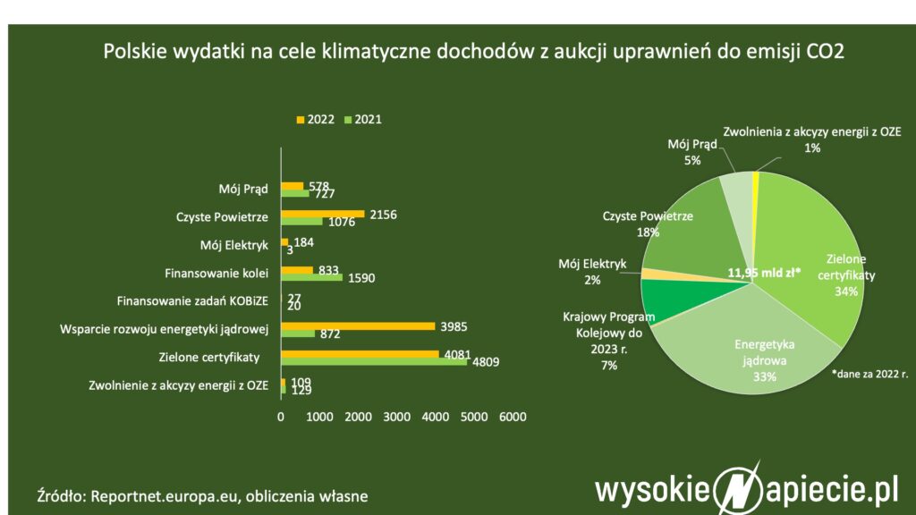 Polskie wydatki na cele klimatyczne dochodów z aukcji uprawnień do emisji CO2 - wykres.